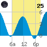 US 17 Bridge tide chart for Wednesday, June 25, 2025