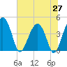US 17 Bridge tide chart for Friday, June 27, 2025