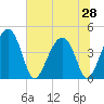 US 17 Bridge tide chart for Saturday, June 28, 2025