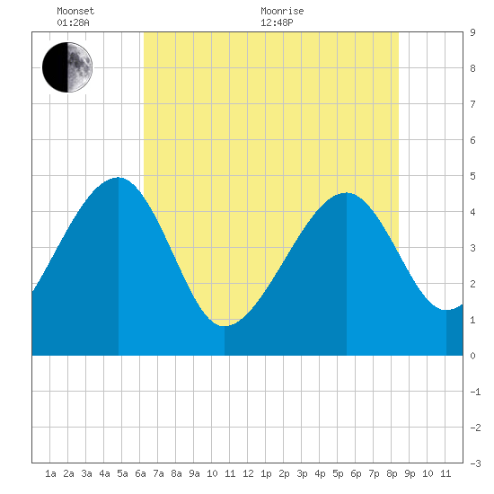 US 17 Bridge tide chart for Monday, June 2, 2025
