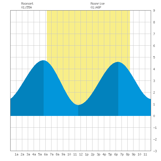 US 17 Bridge tide chart for Tuesday, June 3, 2025