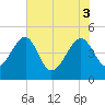 US 17 Bridge tide chart for Tuesday, June 3, 2025