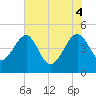 US 17 Bridge tide chart for Wednesday, June 4, 2025