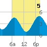 US 17 Bridge tide chart for Thursday, June 5, 2025