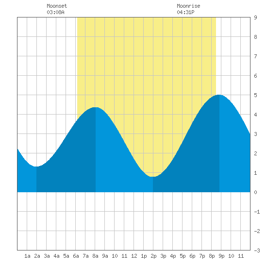 US 17 Bridge tide chart for Friday, June 6, 2025