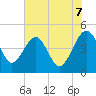 US 17 Bridge tide chart for Saturday, June 7, 2025