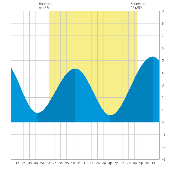US 17 Bridge tide chart for Monday, June 9, 2025