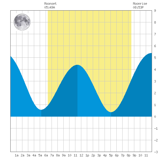 US 17 Bridge tide chart for Thursday, July 10, 2025