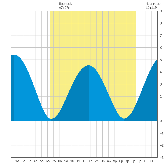 US 17 Bridge tide chart for Saturday, July 12, 2025
