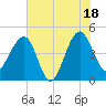 US 17 Bridge tide chart for Friday, July 18, 2025
