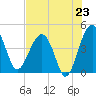 US 17 Bridge tide chart for Wednesday, July 23, 2025