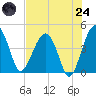 US 17 Bridge tide chart for Thursday, July 24, 2025
