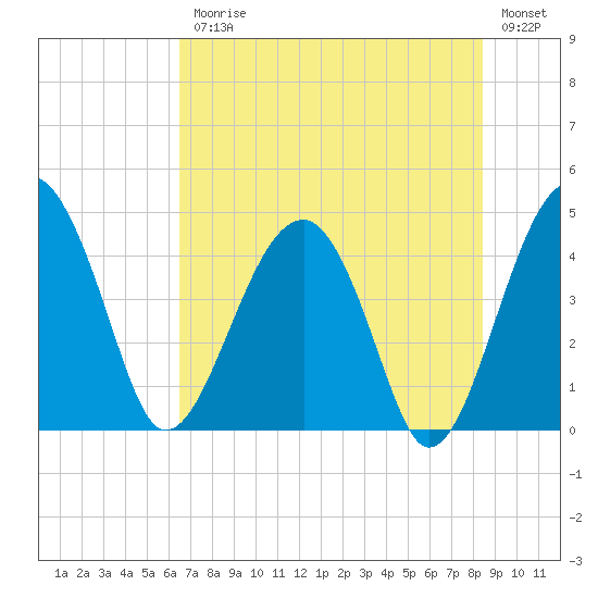 US 17 Bridge tide chart for Friday, July 25, 2025