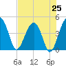 US 17 Bridge tide chart for Friday, July 25, 2025