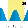 US 17 Bridge tide chart for Saturday, July 26, 2025