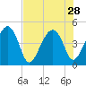 US 17 Bridge tide chart for Monday, July 28, 2025