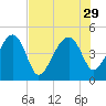US 17 Bridge tide chart for Tuesday, July 29, 2025