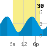 US 17 Bridge tide chart for Wednesday, July 30, 2025