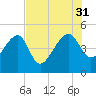 US 17 Bridge tide chart for Thursday, July 31, 2025