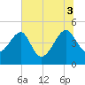 US 17 Bridge tide chart for Thursday, July 3, 2025