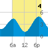 US 17 Bridge tide chart for Friday, July 4, 2025
