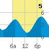 US 17 Bridge tide chart for Saturday, July 5, 2025