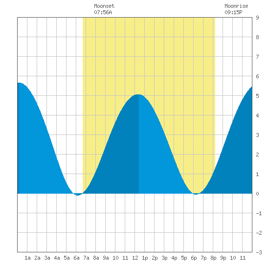 US 17 Bridge tide chart for Sunday, August 10, 2025