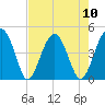 US 17 Bridge tide chart for Sunday, August 10, 2025