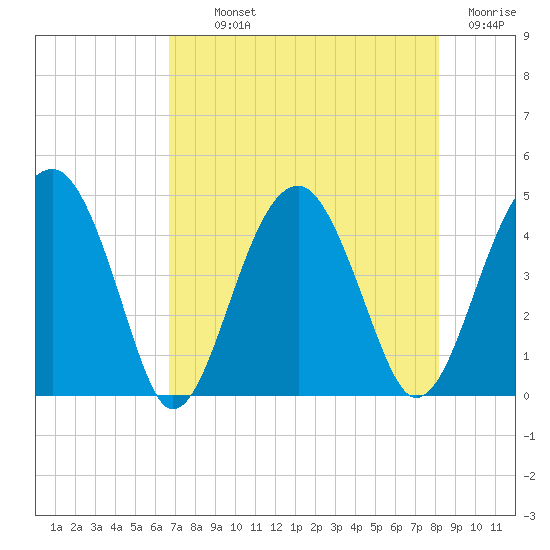 US 17 Bridge tide chart for Monday, August 11, 2025