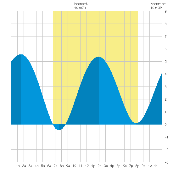 US 17 Bridge tide chart for Tuesday, August 12, 2025