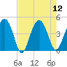 US 17 Bridge tide chart for Tuesday, August 12, 2025
