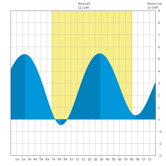 US 17 Bridge tide chart for Wednesday, August 13, 2025