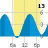 US 17 Bridge tide chart for Wednesday, August 13, 2025