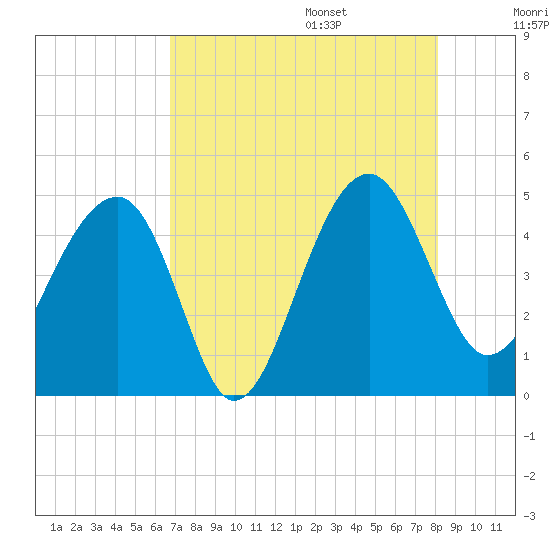US 17 Bridge tide chart for Friday, August 15, 2025