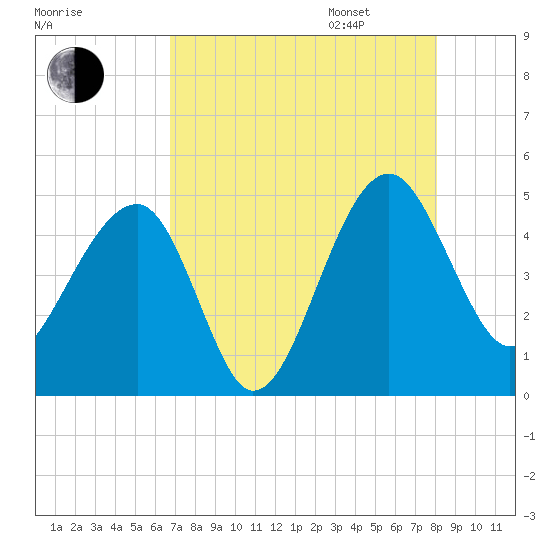 US 17 Bridge tide chart for Saturday, August 16, 2025