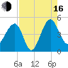 US 17 Bridge tide chart for Saturday, August 16, 2025