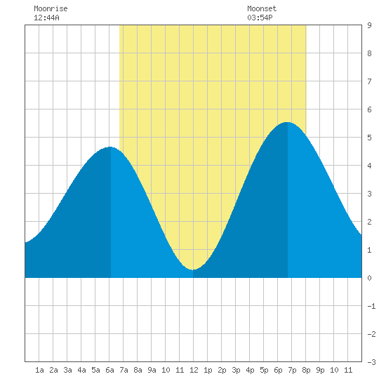 US 17 Bridge tide chart for Sunday, August 17, 2025