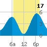 US 17 Bridge tide chart for Sunday, August 17, 2025