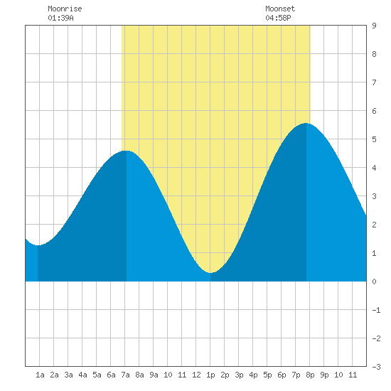 US 17 Bridge tide chart for Monday, August 18, 2025