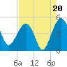 US 17 Bridge tide chart for Wednesday, August 20, 2025