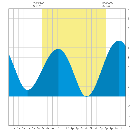 US 17 Bridge tide chart for Thursday, August 21, 2025