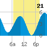 US 17 Bridge tide chart for Thursday, August 21, 2025