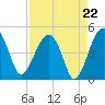 US 17 Bridge tide chart for Friday, August 22, 2025