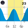 US 17 Bridge tide chart for Saturday, August 23, 2025