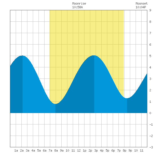 US 17 Bridge tide chart for Wednesday, August 27, 2025
