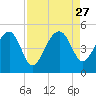US 17 Bridge tide chart for Wednesday, August 27, 2025