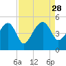 US 17 Bridge tide chart for Thursday, August 28, 2025