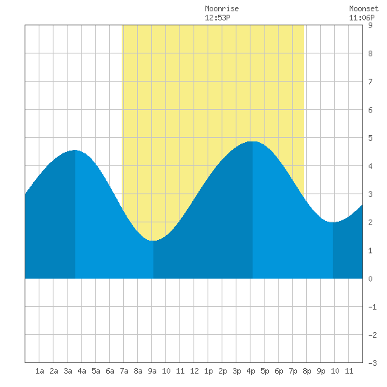 US 17 Bridge tide chart for Friday, August 29, 2025