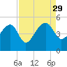 US 17 Bridge tide chart for Friday, August 29, 2025
