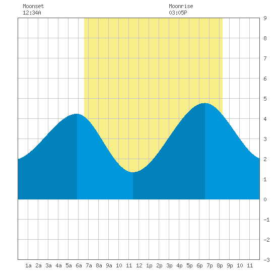 US 17 Bridge tide chart for Saturday, August 2, 2025